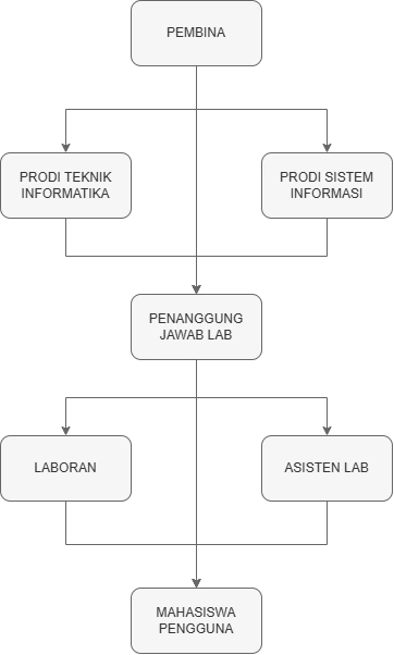 Bagan Struktur Organisasi Laboratorium Teknik Informatika Universitas Pamulang.